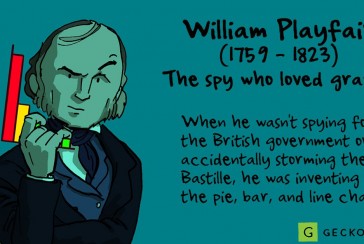 Inventor of statistical graphs: Who is William Playfair?