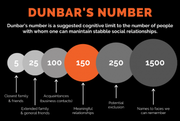 What is the Dunbar number; who discovered?