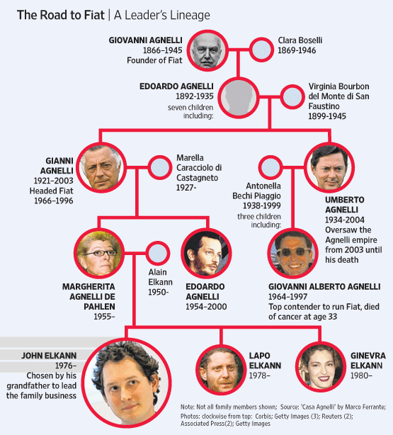 About the billionaire Agnelli family, described as Italy's "de facto royal family" and the founder of the Fiat empire