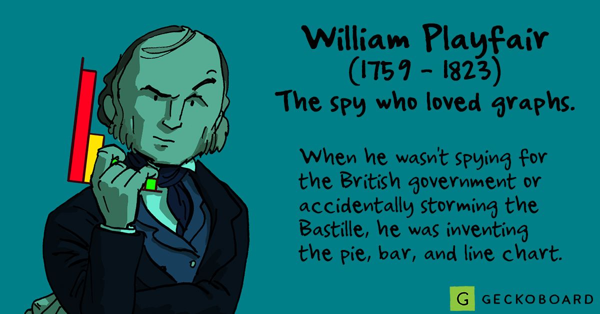 Inventor of statistical graphs: Who is William Playfair?