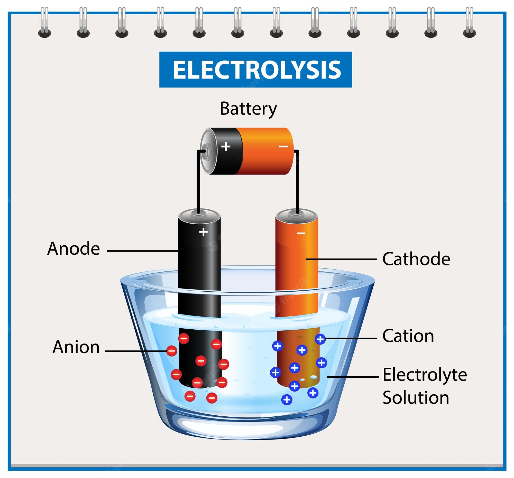 Who discovered the electroplating method?